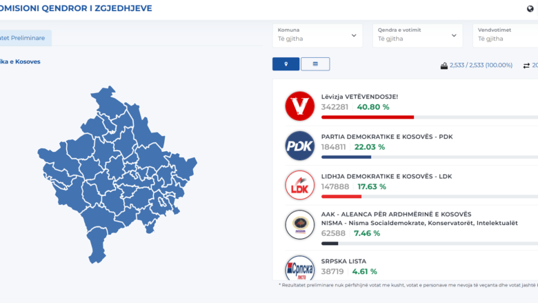 Kosovë  Numërohen 100  të votave për partitë politike   ky është rezultati preliminar nga KQZ