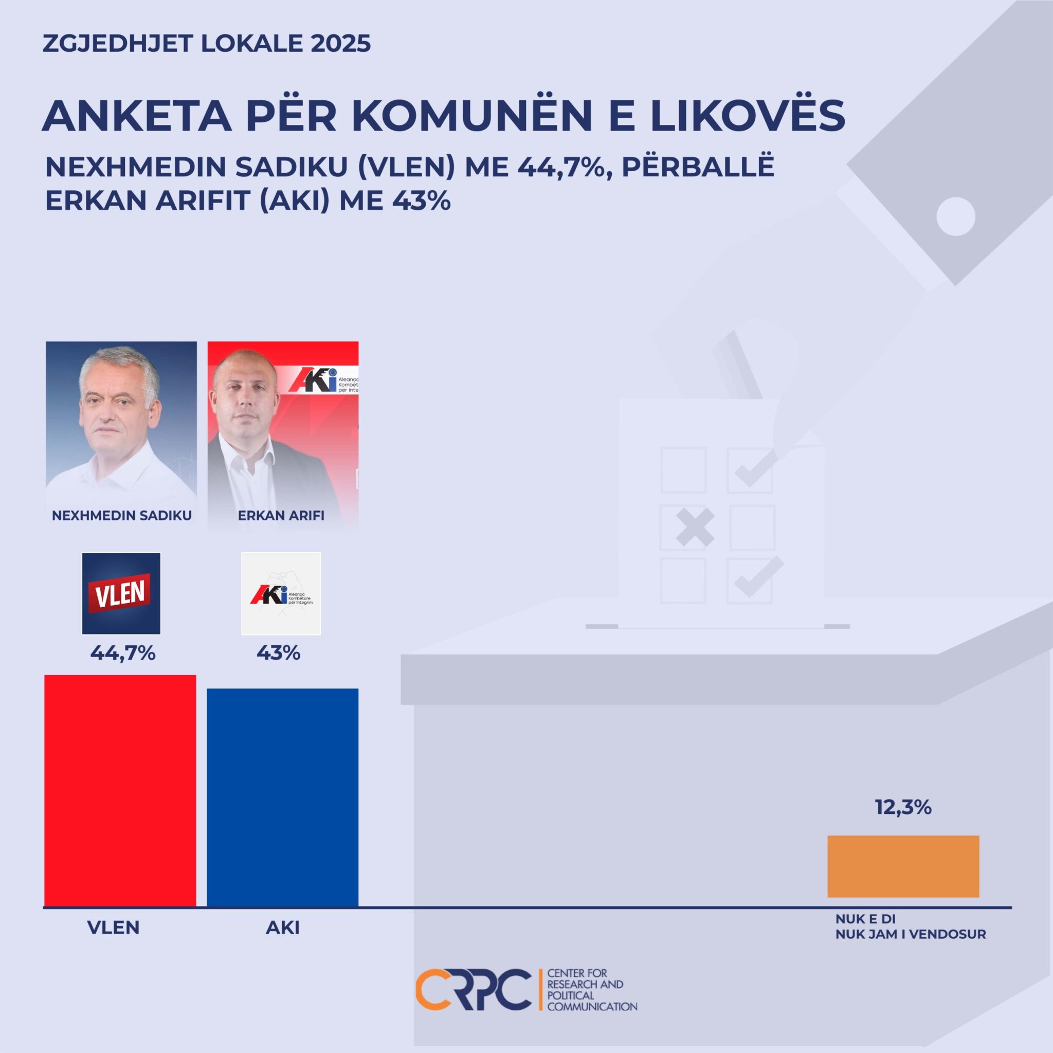 Anketa e CRPC për Komunën e Likovës  Qytetarët kërkojnë ndryshim  garë e ngushtë mes Sadikut dhe Arifit