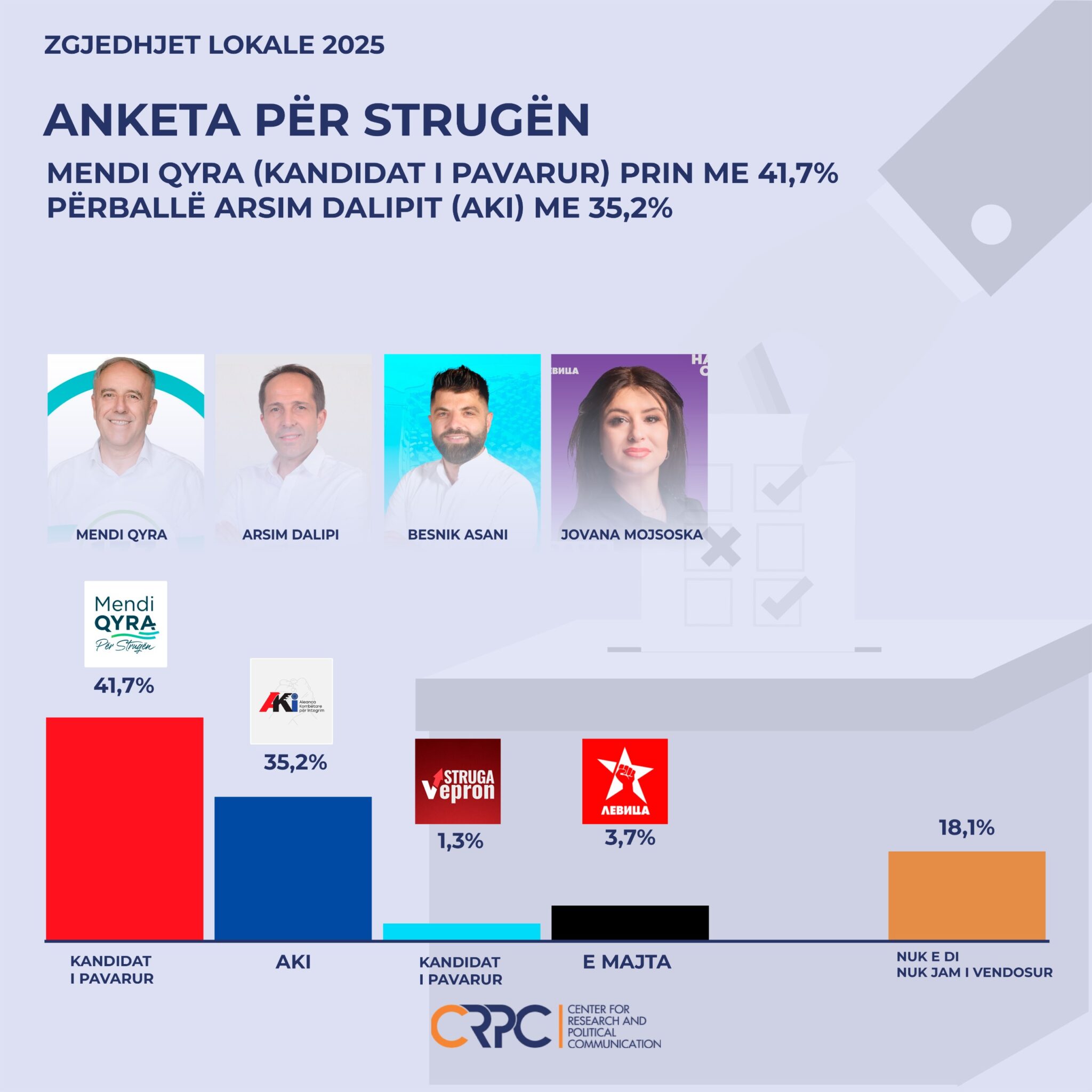 struga-kerkon-ndryshim-mendi-qyra-udheheq-bindshem-ne-anketen-e-crpc