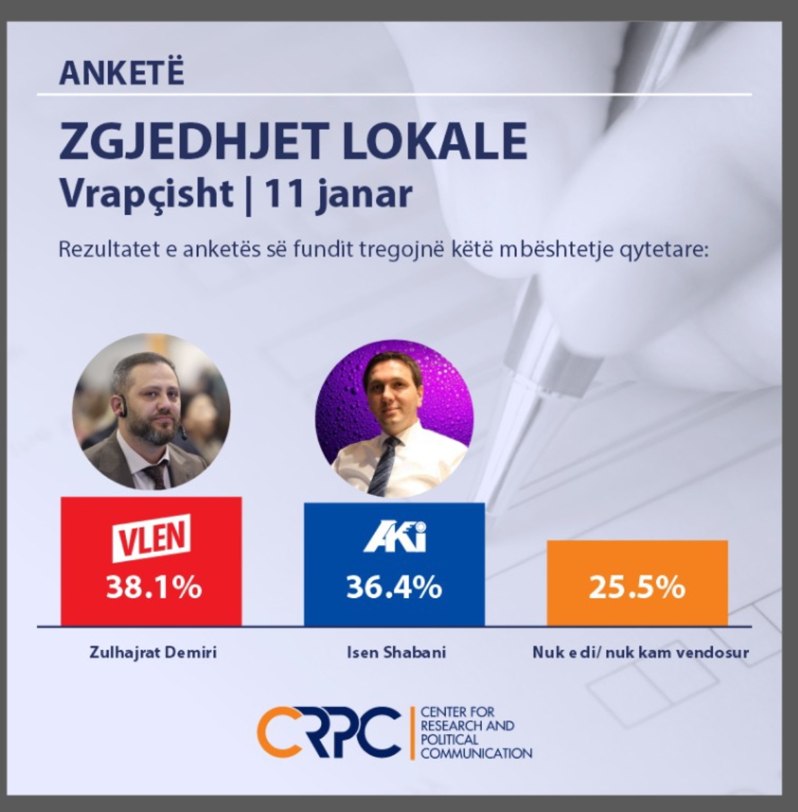 Anketë CRPC  Qytetarët e Vrapçishtit kërkojnë ndryshim   avantazh i lehtë për Zulhajrat Demirin