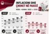 Nga 12,34% në 4,22% – Durmishi: Inflacioni në 2026 mbi 8 pikë më i ulët se në vitin 2022