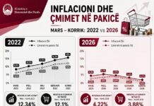 Nga 12,34% në 4,22% – Durmishi: Inflacioni në 2026 mbi 8 pikë më i ulët se në vitin 2022