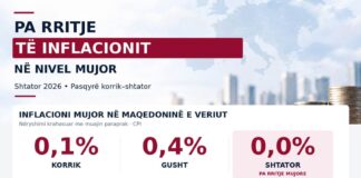 Durmishi: Shtatorin e përfunduam me 0% inflacion mujor, prioritet mbetet mbrojtja e standardit të jetesës