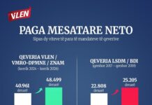 VLEN: Pagat po rriten, rezultat i politikave të reja ekonomike