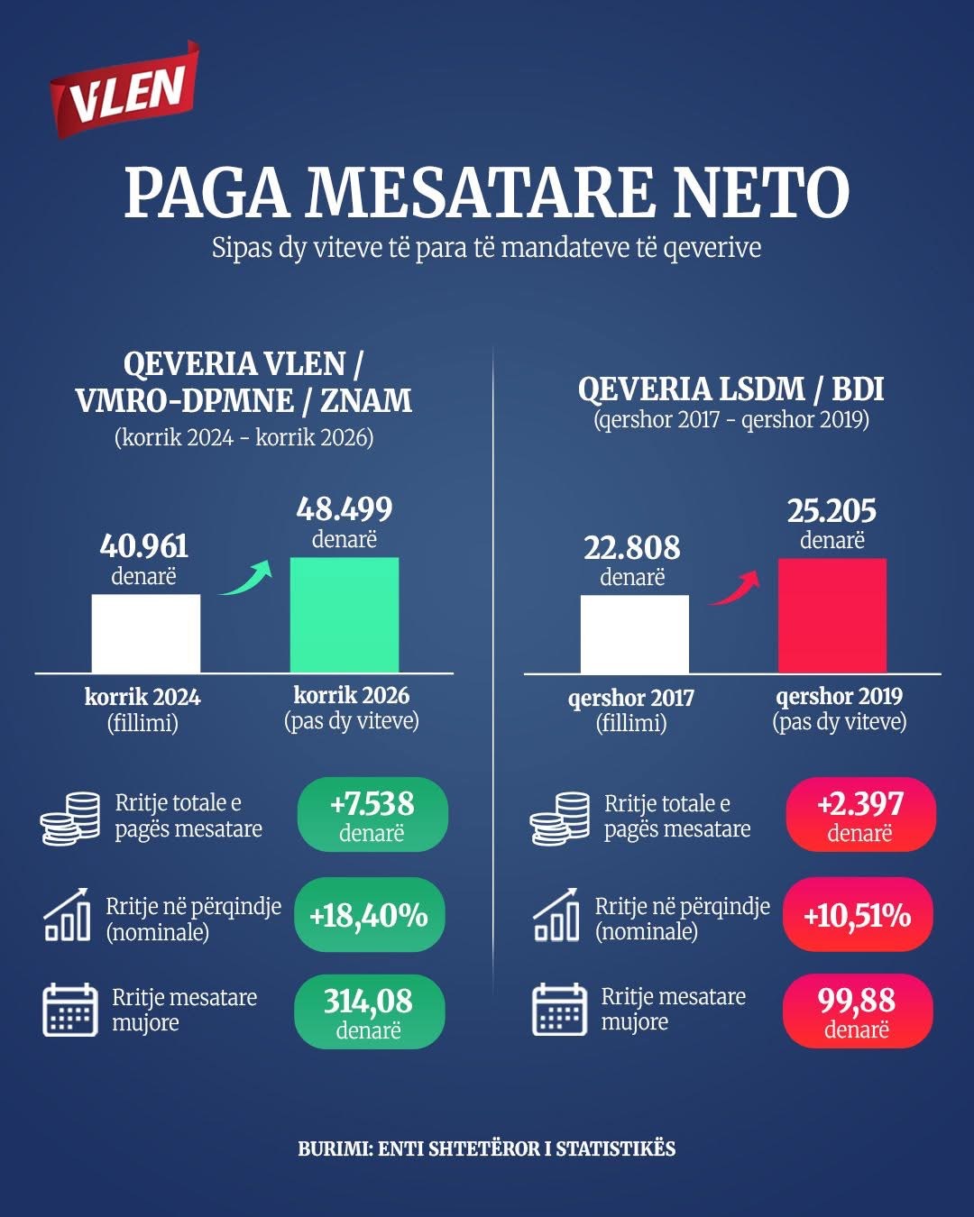 VLEN  Pagat po rriten  rezultat i politikave të reja ekonomike